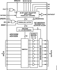 ADV3228 750 MHz, 8 × 8 Analog Crosspoint Switch